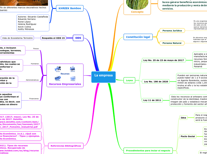 La Empresa Mind Map